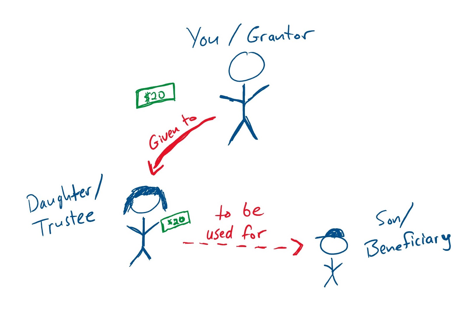 diagram of a simple trust